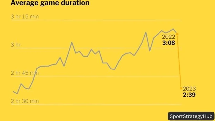 Graph of Average Duration of MLB Games. (How Long Does a Major League Baseball Game Last)