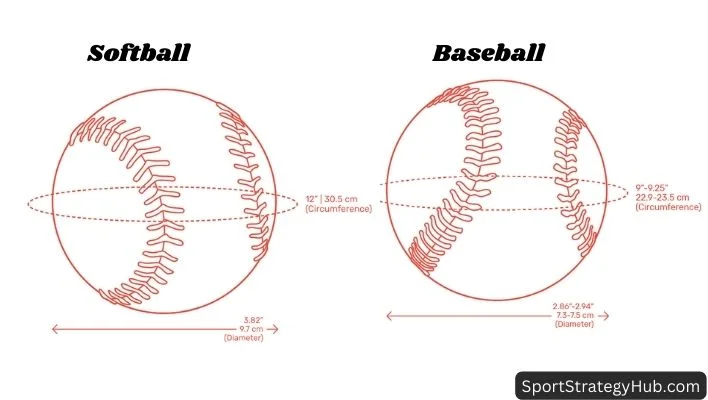 Circumference of Softballs vs Baseballs.
A Baseball ball and a softball ball