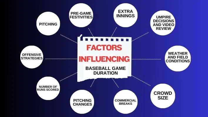  A chart tha explainng the factors influencing the baseball game duration