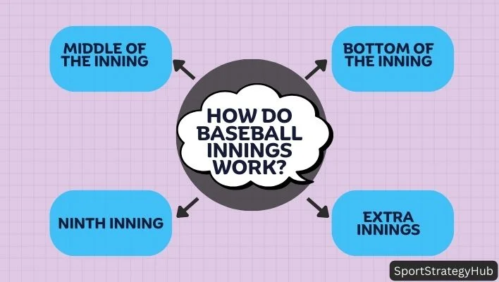 A chart that represets the how basebsll innings works.