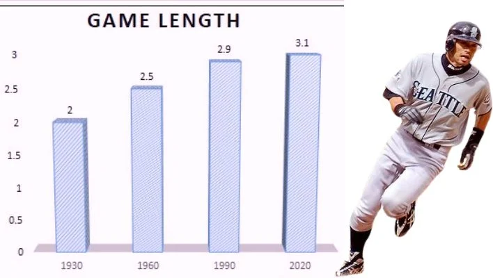 There is a chart in picture that showing the baseball game length and baseball player running from side of chart.