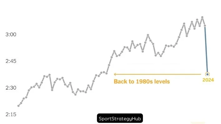 A graph that showing the data of baseball game length in 2024