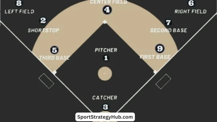 picture is showing number of fielder on field during baseball game. (How Many Outfielders in Baseball)
