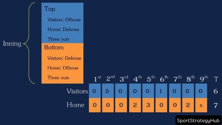 A chart that presenting inning structure for How Many Innings in Baseball?