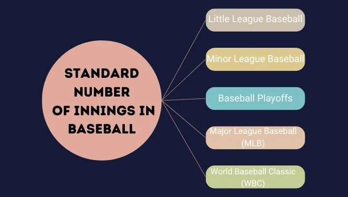 A chart that presenting the The Standard Number of Innings in Baseball