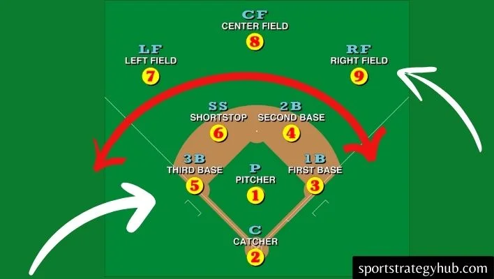 Step 5: Understanding Outfield and Infield Play
(how to learn baseball)